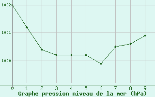 Courbe de la pression atmosphrique pour Charlwood