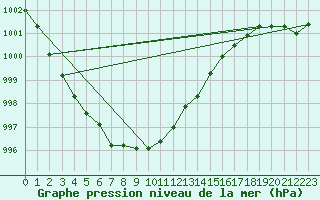 Courbe de la pression atmosphrique pour Kittila Laukukero