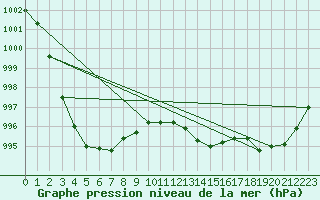 Courbe de la pression atmosphrique pour Herbault (41)