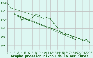 Courbe de la pression atmosphrique pour Valga
