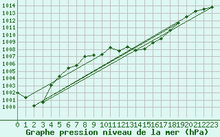 Courbe de la pression atmosphrique pour Wynau