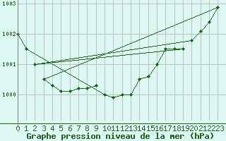 Courbe de la pression atmosphrique pour Tampere Harmala