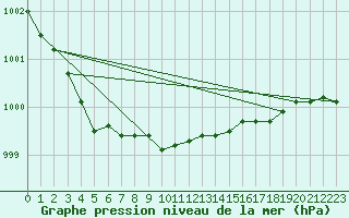 Courbe de la pression atmosphrique pour Narva