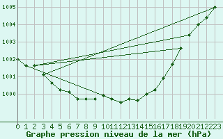 Courbe de la pression atmosphrique pour Castlederg
