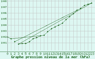 Courbe de la pression atmosphrique pour Cuxhaven