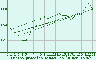 Courbe de la pression atmosphrique pour Chivenor