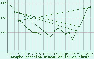 Courbe de la pression atmosphrique pour Orly (91)