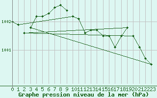 Courbe de la pression atmosphrique pour Hamra