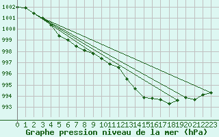 Courbe de la pression atmosphrique pour Rostherne No 2