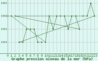 Courbe de la pression atmosphrique pour Ruffiac (47)