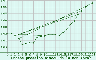 Courbe de la pression atmosphrique pour Pertuis - Grand Cros (84)