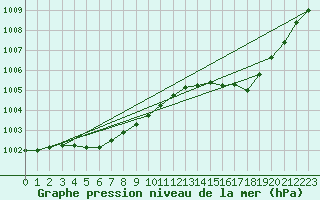 Courbe de la pression atmosphrique pour Orlans (45)