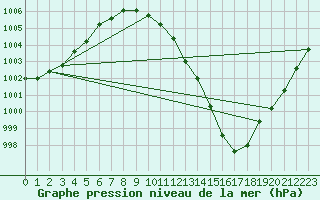 Courbe de la pression atmosphrique pour Hald V