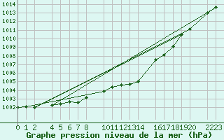 Courbe de la pression atmosphrique pour Kolobrzeg