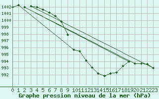 Courbe de la pression atmosphrique pour Reutte