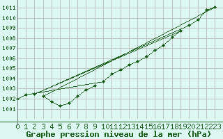 Courbe de la pression atmosphrique pour Thoiras (30)