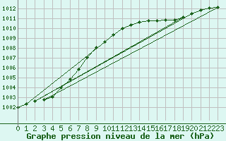 Courbe de la pression atmosphrique pour Izegem (Be)