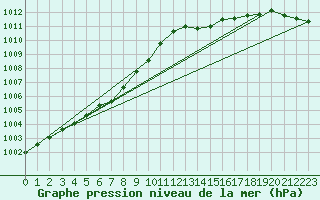 Courbe de la pression atmosphrique pour Cap de la Hague (50)