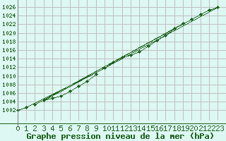 Courbe de la pression atmosphrique pour Bala