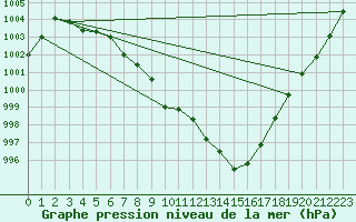 Courbe de la pression atmosphrique pour Bridel (Lu)