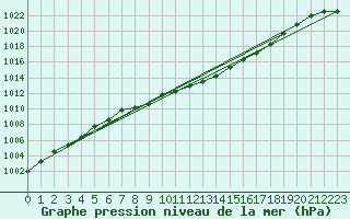 Courbe de la pression atmosphrique pour Sihcajavri