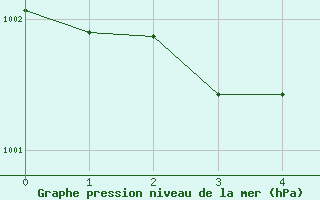 Courbe de la pression atmosphrique pour Cabestany (66)