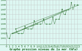 Courbe de la pression atmosphrique pour Zagreb / Pleso