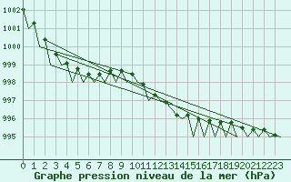 Courbe de la pression atmosphrique pour Marham
