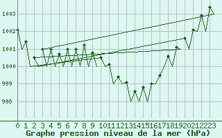 Courbe de la pression atmosphrique pour Frankfort (All)