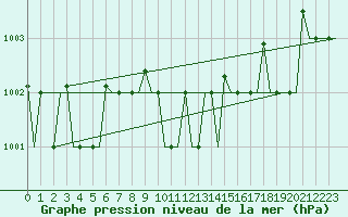 Courbe de la pression atmosphrique pour Murmansk