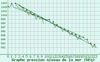 Courbe de la pression atmosphrique pour Alesund / Vigra