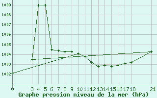 Courbe de la pression atmosphrique pour Adiyaman