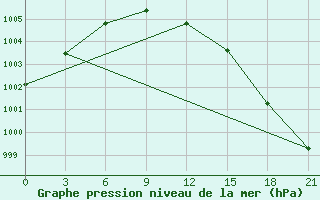 Courbe de la pression atmosphrique pour Niznij Novgorod