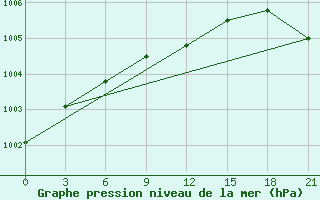 Courbe de la pression atmosphrique pour Petrokrepost