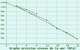 Courbe de la pression atmosphrique pour Orsa