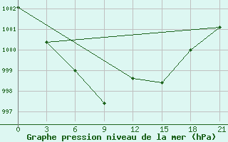 Courbe de la pression atmosphrique pour Bogoroditskoe Fenin