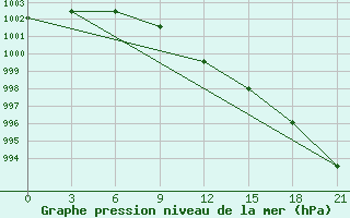 Courbe de la pression atmosphrique pour Maksatikha