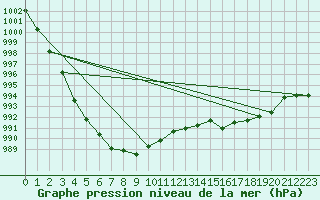 Courbe de la pression atmosphrique pour Rodez (12)