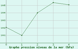 Courbe de la pression atmosphrique pour Kanazawa