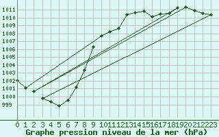 Courbe de la pression atmosphrique pour Spittal Drau