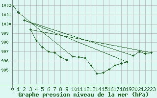 Courbe de la pression atmosphrique pour Alistro (2B)