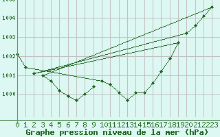 Courbe de la pression atmosphrique pour Braganca