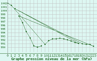 Courbe de la pression atmosphrique pour Thorney Island
