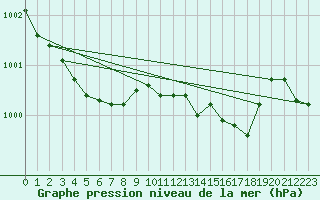 Courbe de la pression atmosphrique pour Ernage (Be)