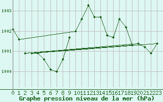Courbe de la pression atmosphrique pour Vernouillet (78)