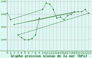 Courbe de la pression atmosphrique pour Norderney