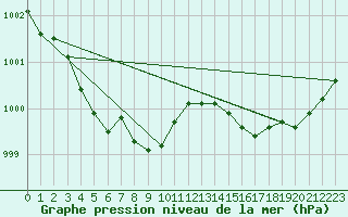 Courbe de la pression atmosphrique pour Hd-Bazouges (35)