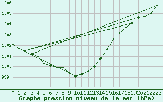 Courbe de la pression atmosphrique pour Vardo Ap