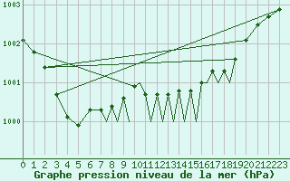 Courbe de la pression atmosphrique pour Shoream (UK)