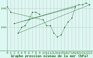 Courbe de la pression atmosphrique pour Bistrita